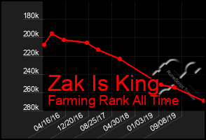 Total Graph of Zak Is King