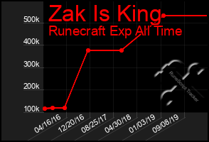 Total Graph of Zak Is King
