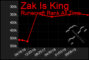 Total Graph of Zak Is King