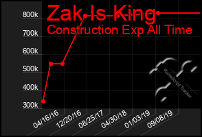 Total Graph of Zak Is King