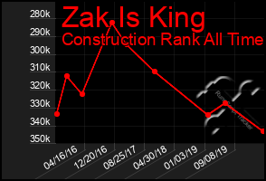 Total Graph of Zak Is King