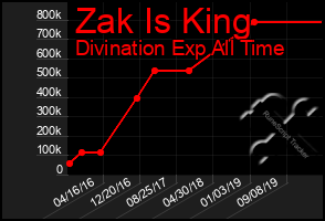Total Graph of Zak Is King