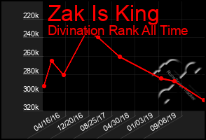 Total Graph of Zak Is King