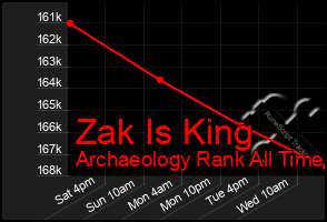Total Graph of Zak Is King