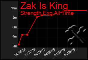 Total Graph of Zak Is King