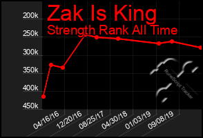 Total Graph of Zak Is King