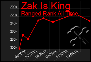 Total Graph of Zak Is King