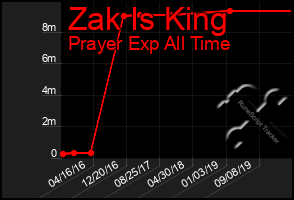 Total Graph of Zak Is King