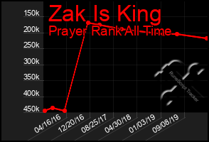Total Graph of Zak Is King