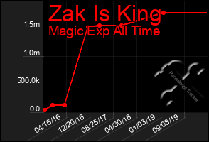 Total Graph of Zak Is King