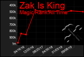 Total Graph of Zak Is King