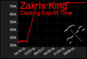 Total Graph of Zak Is King