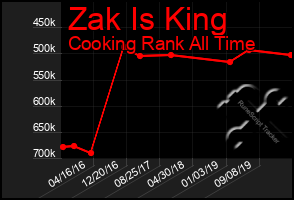 Total Graph of Zak Is King