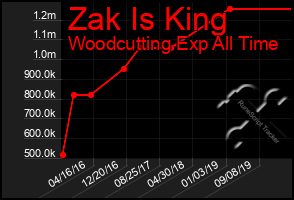 Total Graph of Zak Is King