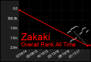Total Graph of Zakaki