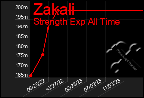 Total Graph of Zakali