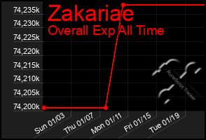 Total Graph of Zakariae