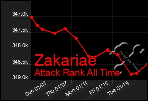 Total Graph of Zakariae