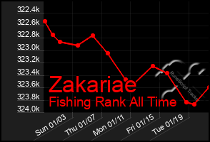 Total Graph of Zakariae