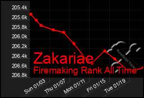 Total Graph of Zakariae