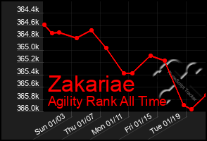Total Graph of Zakariae