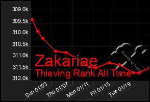 Total Graph of Zakariae