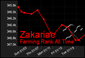 Total Graph of Zakariae