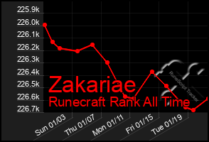 Total Graph of Zakariae