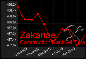 Total Graph of Zakariae