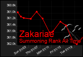 Total Graph of Zakariae