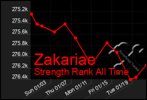 Total Graph of Zakariae