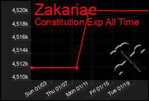 Total Graph of Zakariae