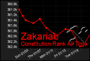 Total Graph of Zakariae