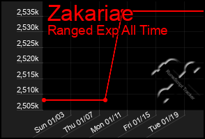 Total Graph of Zakariae