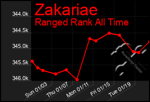 Total Graph of Zakariae