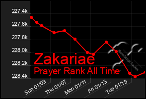 Total Graph of Zakariae