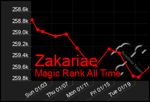 Total Graph of Zakariae