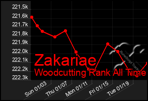 Total Graph of Zakariae