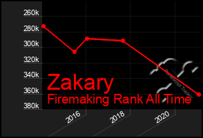 Total Graph of Zakary