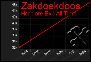 Total Graph of Zakdoekdoos