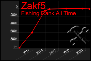 Total Graph of Zakf5