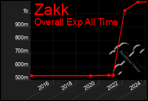 Total Graph of Zakk