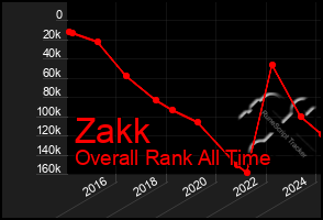 Total Graph of Zakk