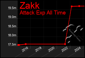 Total Graph of Zakk