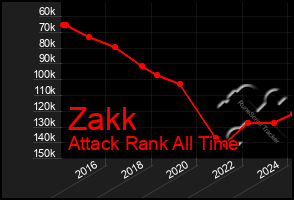 Total Graph of Zakk