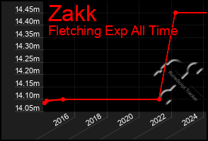 Total Graph of Zakk