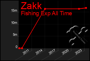 Total Graph of Zakk