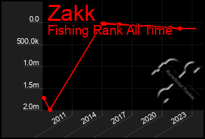 Total Graph of Zakk