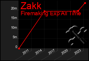 Total Graph of Zakk