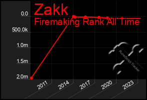 Total Graph of Zakk